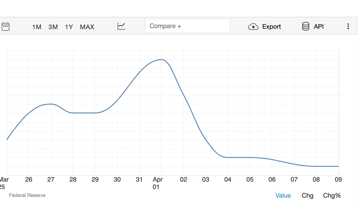 Overnight Funding Rates Rise Despite Fed Efforts to Curb Volatility
